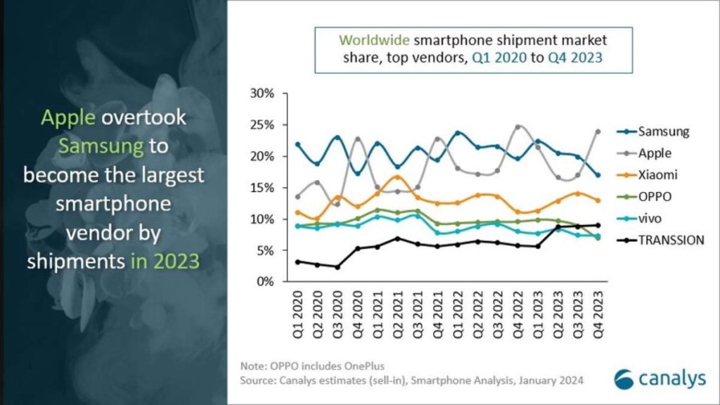 The best-selling smartphone companies in 2023